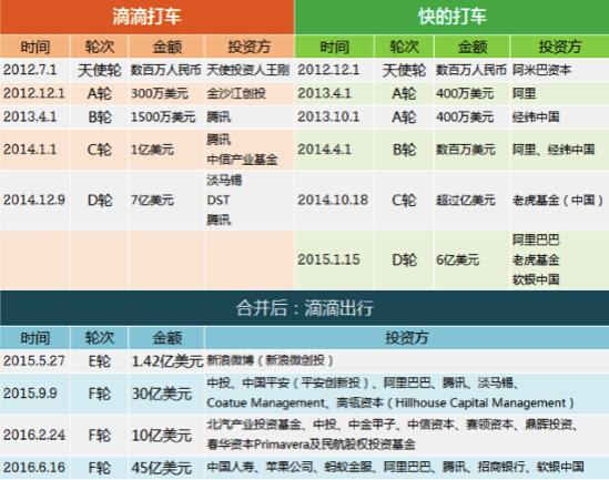 國資頻頻投資滴滴出行，因為這是一樁穩(wěn)賺不賠的生意？