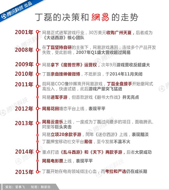 吝嗇、保守、任性如丁磊，為何做成了網(wǎng)易游戲？